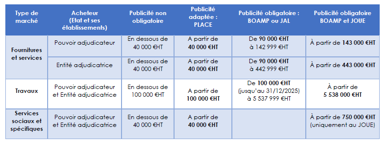 Le tableau des seuils de publicité et de mise en concurrence à compter du 1er janvier 2025