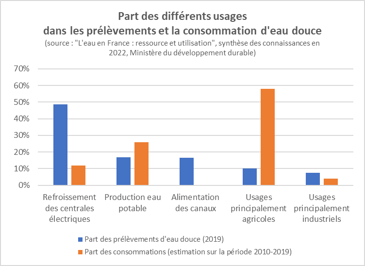Part des différents usages dans les prélèvements et la consommation d'eau douce